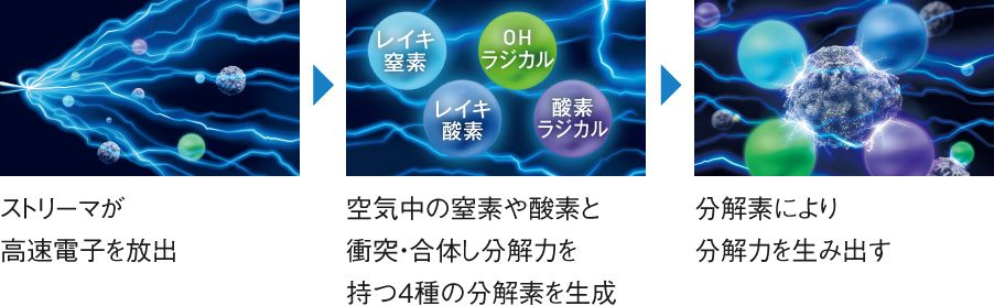 ストリーマが高速電子を放出 ＞ 空気中の窒素や酸素と衝突・合体し分解力を持つ4種の分解素を生成 ＞ 分解素により分解力を生み出す